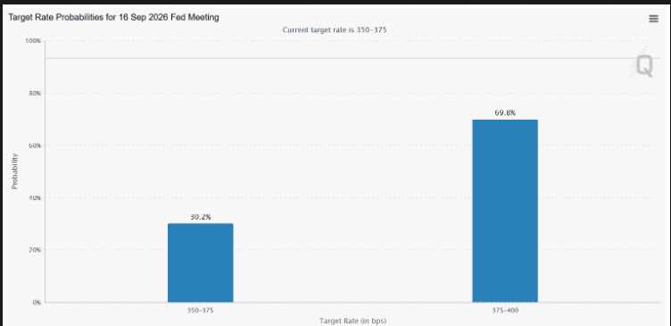 Fed Rate Hike Expected to Reach 2