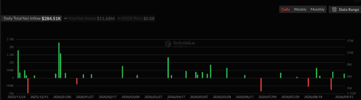 Inflows of the DOGE-based ETF Return on September 16