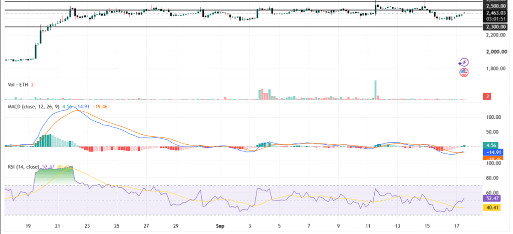 Will Ethereum Sustain Above $2,400?