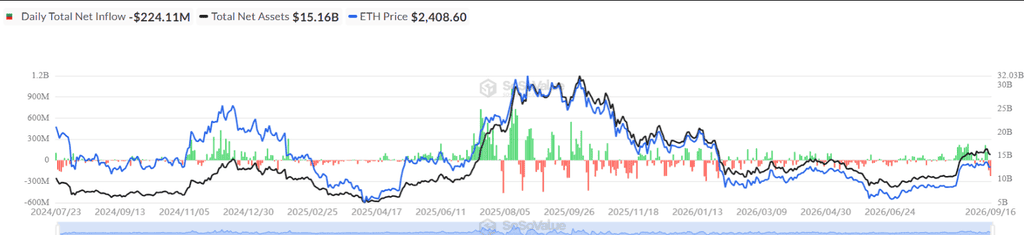 Ethereum ETFs Suffered -$224 Million in Flows on September 16