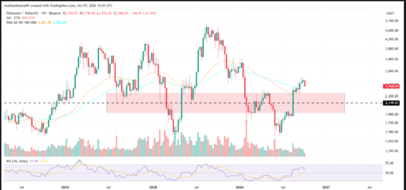 ETH Price Prediction: 100 Week EMA Turns Into Key Support