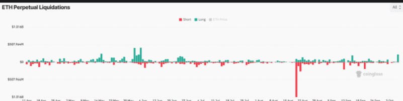 Ethereum Price Prediction: ETH Struggles For Deeper Correction As Long Liquidations Hit 4-Month High