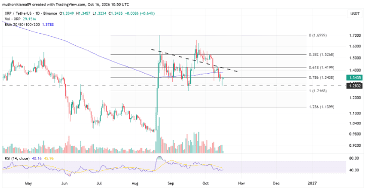 Is a $1.42 XRP Price Possible? Important Levels to Watch