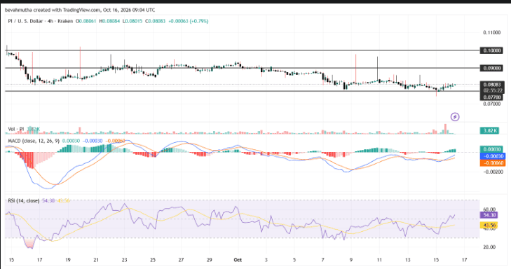 Pi Network Price Prediction: Will PI Hit $0.10?