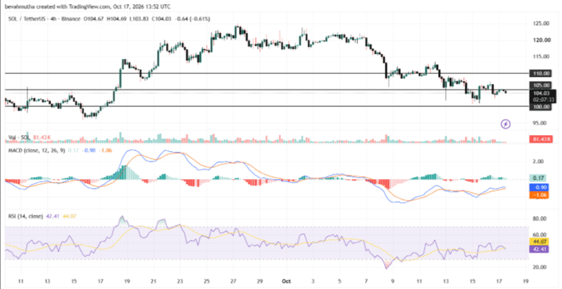Solana Price Prediction: $100, $97 and $95 are Key Support Levels